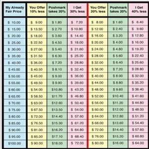 Poshmark fee chart!